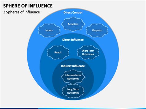 Sphere Of Influence Diagram