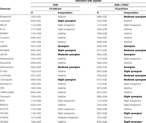 Drug interactions at 50% killing between cisplatin and the chemicals ...