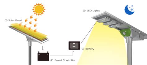 How does Solar Panel of Solar Energy Street Light Work?