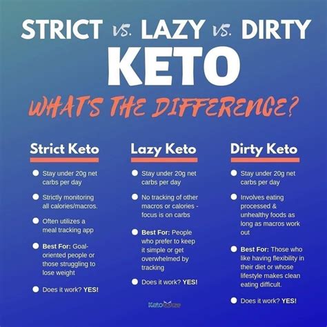 The difference between “lazy keto” and “strict keto” | Keto diet for beginners, Keto for ...