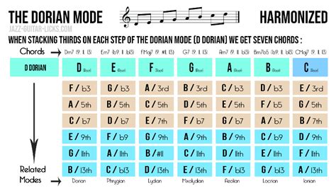 Dorian Mode for Guitar Explained & Illustrated in 5 Steps Jazz Guitar ...