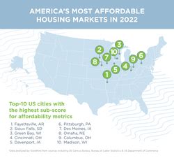 2022’s Most Affordable Places to Live in the US | GoodHire