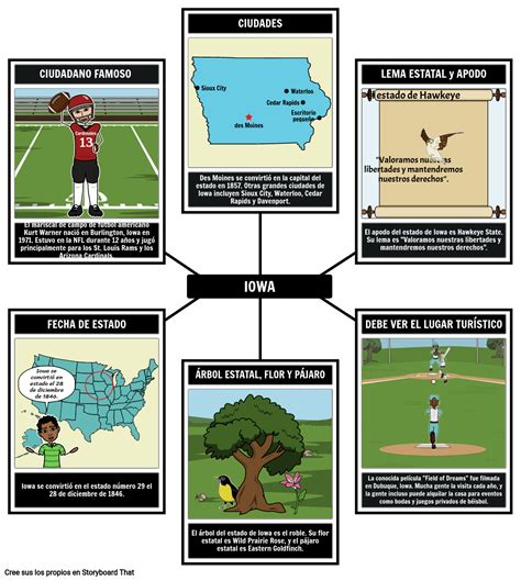 Datos de Iowa Storyboard by es-examples