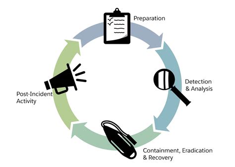 Optimizing Incident Response for Cybersecurity | Salesforce Trailhead