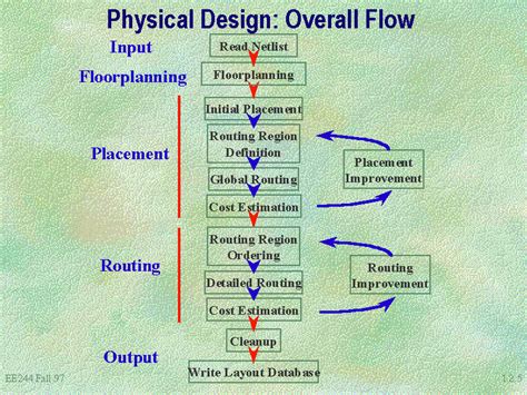 Physical Design: Overall Flow