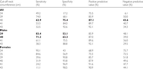 Predictive parameters of neck circumference values for presence of OSA. | Download Table