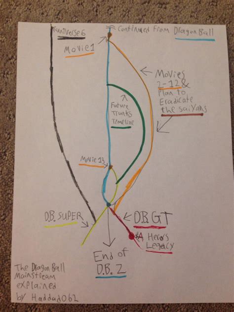 Dragon Ball timeline chart by Haddad062 on DeviantArt