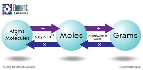 As my father always said, "when in doubt, convert to moles." How to ...