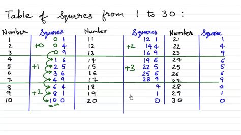 Squares From 1 To 30