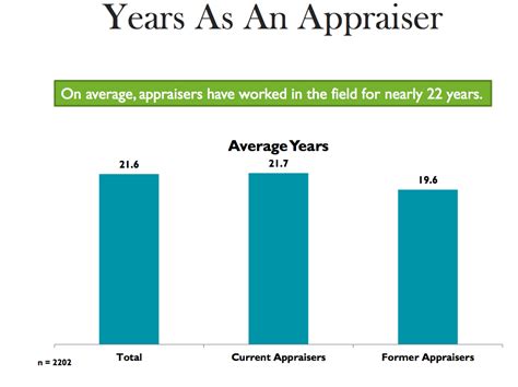 [Charts] NAR survey breaks down problems plaguing appraisal industry