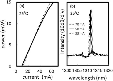 Lasing characteristics of the DFB laser with facet-free structure, (a ...