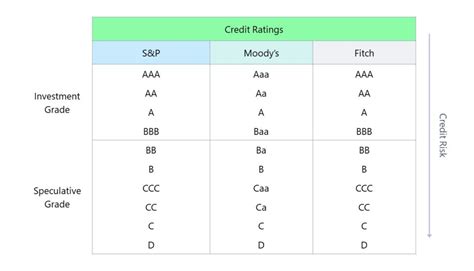 fitch rating scale chart Fitch scales term moody moodys