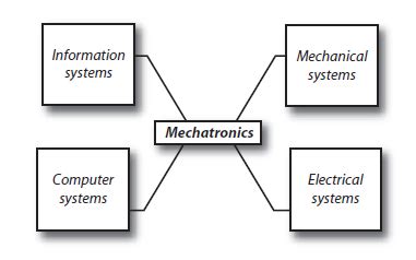 Mechatronics System Design: What is Mechatronics System