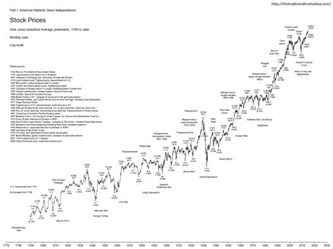 Stefan Cheplick's Tumblr — The Dow Jones Industrial Average: A ...