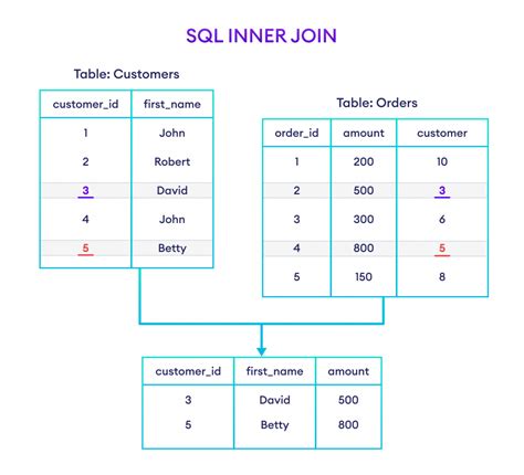 SQL INNER JOIN (With Examples)