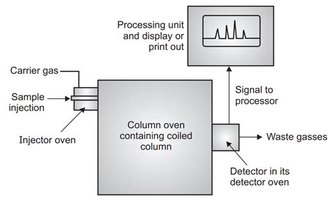 Gas Liquid Chromatography - Pharmacy Scope