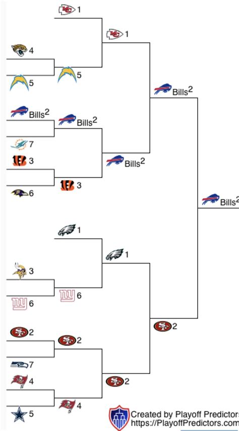 My Predictions For The NFL Playoffs : r/UrinatingTree