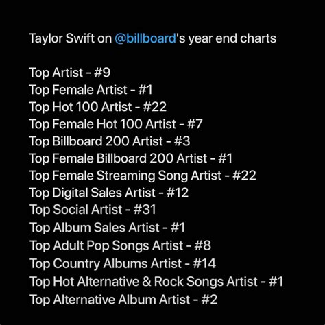 Taylor Swift on Billboard's 2020 charts : r/TaylorSwift