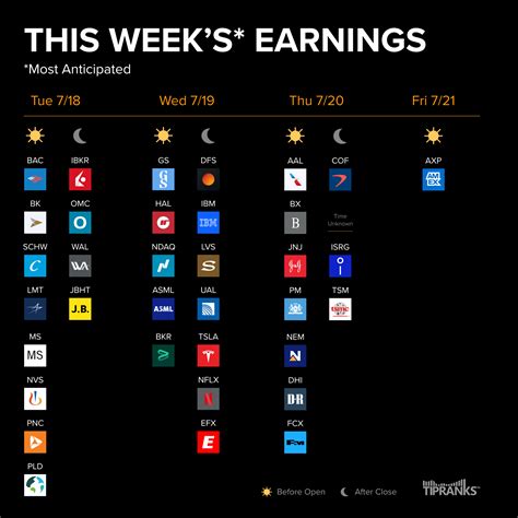 Most Anticipated Earnings This Week: July 17 – July 21, 2023 - TipRanks.com