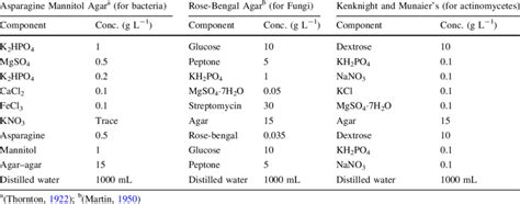 Culture media used for enumerating the microbial population | Download ...