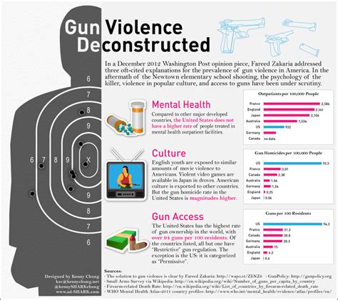 Gun Violence Deconstructed: America vs. The World - Infographic by Kenny Chung