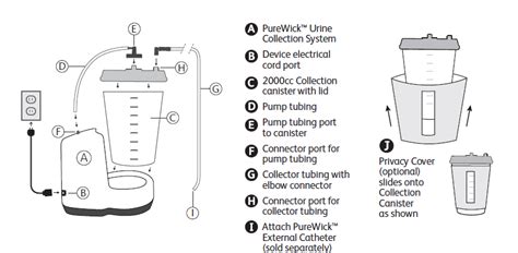 Setting Up the PureWick™ System