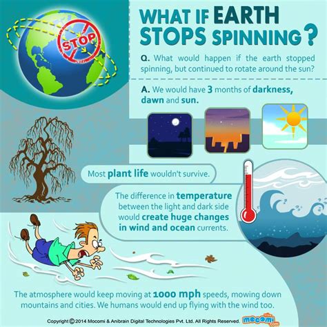 What if the earth stopped spinning? - GK for Kids | Mocomi | Earths rotation, Early childhood ...