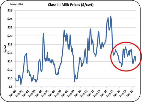 MilkPrice: More Low Milk Prices - When will Prices Improve?