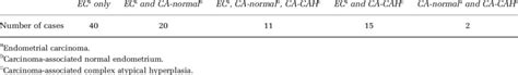 List of samples in the tissue microarrays (n ¼ 88) | Download Table