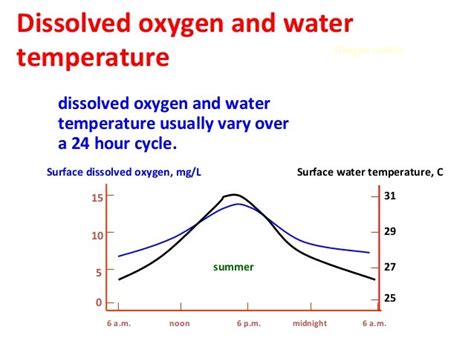 dissolved oxygen in water temperature table | Brokeasshome.com