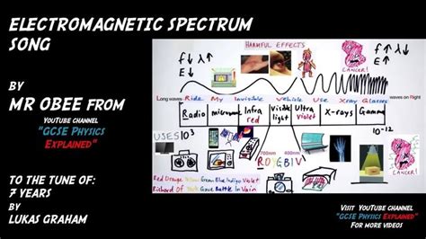 Electromagnetic Spectrum song | Electromagnetic spectrum, Gcse physics, Physics teacher