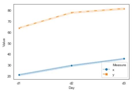 Seaborn Line Plots: A Detailed Guide with Examples (Multiple Lines)