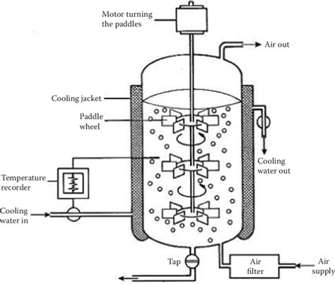 28 Structure of a modern fermenter used for submerged fermentation ...