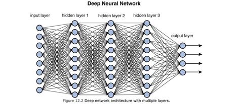 Training Deep Neural Networks. Deep Learning Accessories | by Ravindra Parmar | Towards Data Science