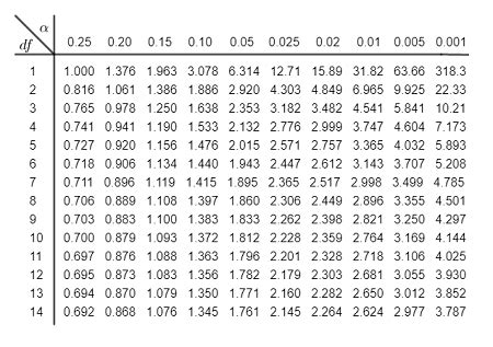 T Score Table Degrees Of Freedom | Bruin Blog