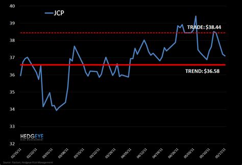 JCP: Shorting (Again)