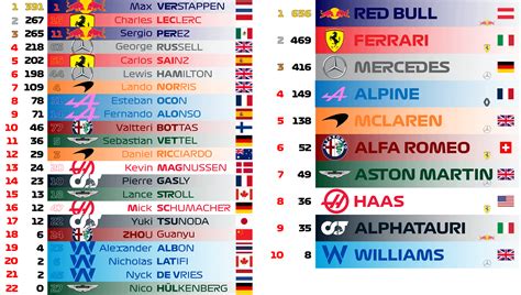 Drivers and Constructor Standings after Round 19 (United States) : r ...