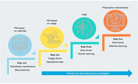 New tools offer options for preventive maintenance | 2018-07-11 | Food ...