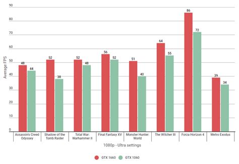 Nvidia GTX 1660 vs 1060: Which is faster? | Rock Paper Shotgun