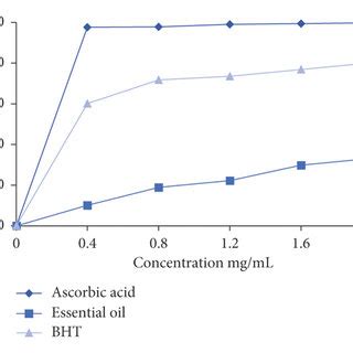 Percentage inhibition curve as a function of the concentration ...