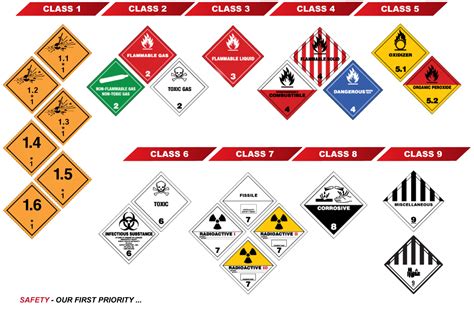 Classification Of Dangerous Goods Danger Hazard Cargo - vrogue.co
