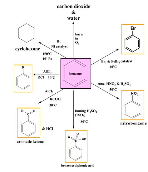 Benzene Conditions Map flashcards