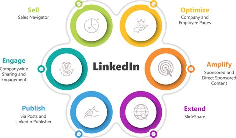 LinkedIn Marketing: LinkedIn Influencers & Channels | Marketing Strategy