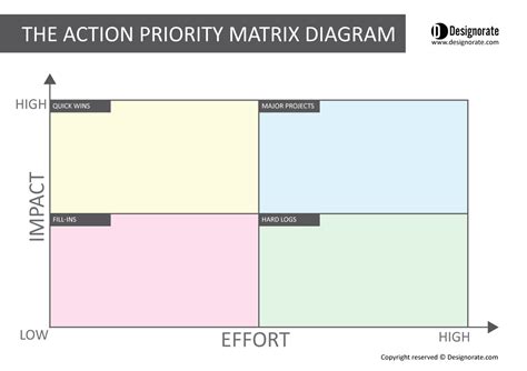 How to Use the Action Priority Matrix in Time Management?