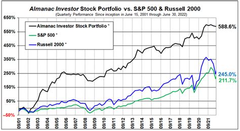 2023 Stock Trader's Almanac