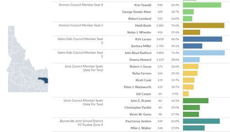 Data & Dashboards | VoteIdaho.Gov