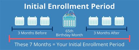 Medicare Enrollment: Your Comprehensive Guide 2020