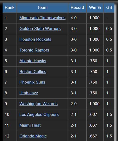 Preseason champs baby (so far) : r/timberwolves