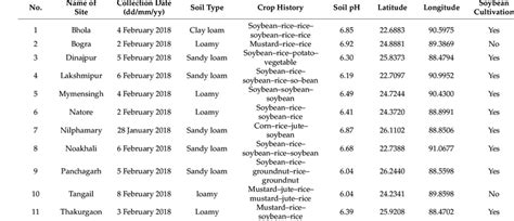 Information of soil sample collection sites. | Download Scientific Diagram