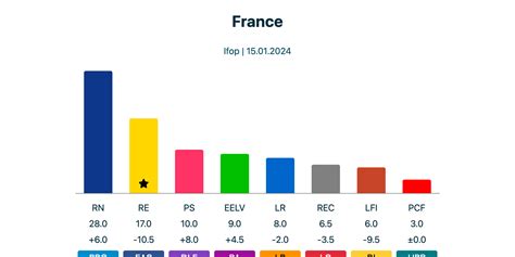 France: Election polls by Ifop from 15.01.2024